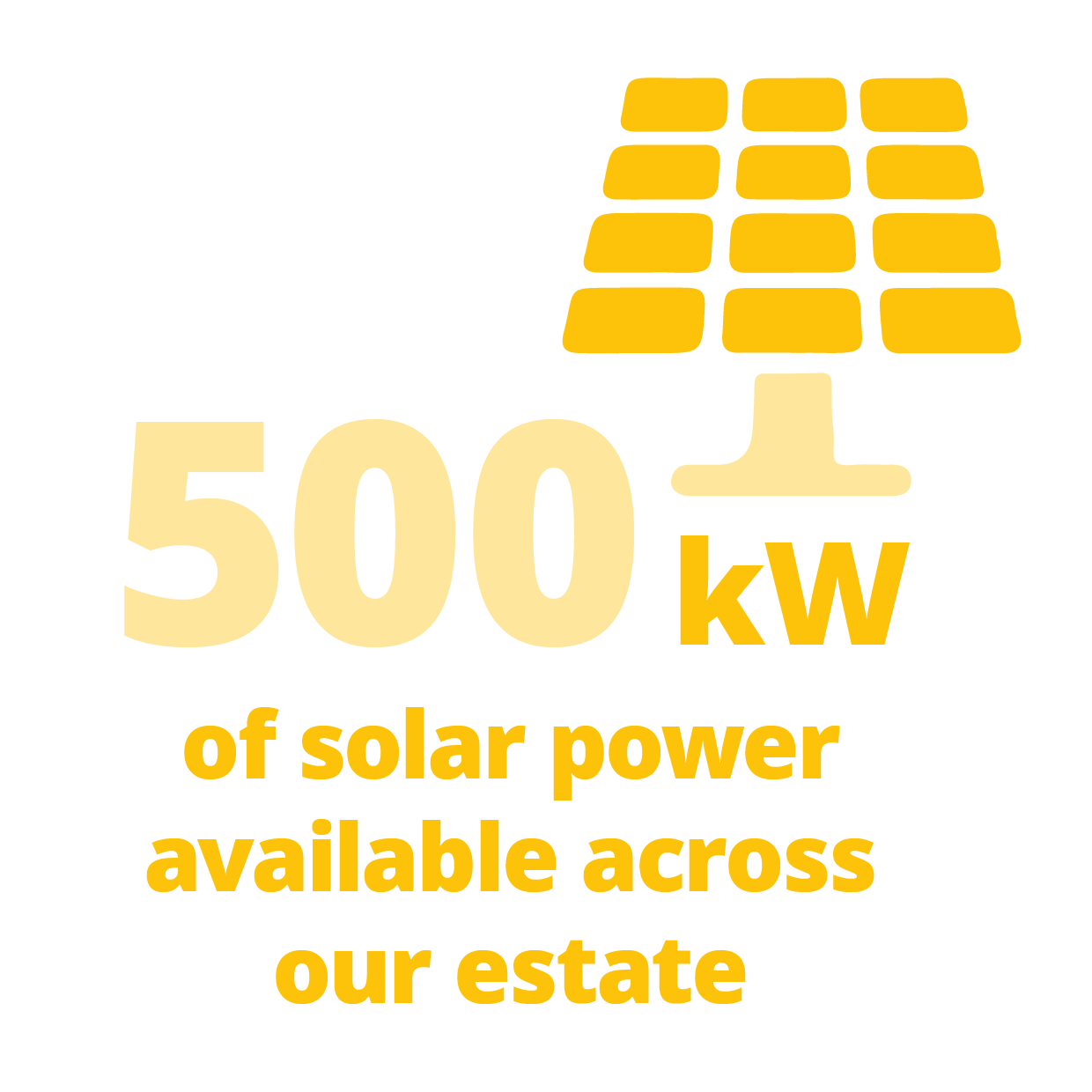 500kW of solar power available across our estate